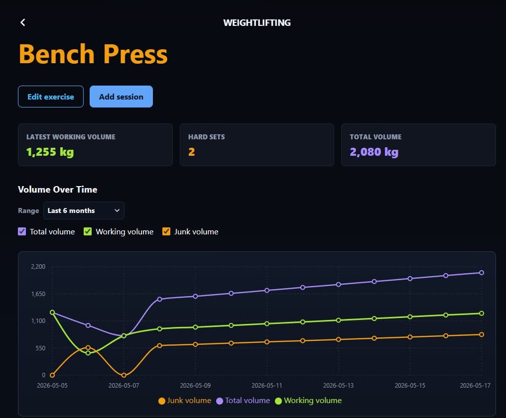Bench Press progress showing working volume, hard sets, total volume, and a volume-over-time chart.
