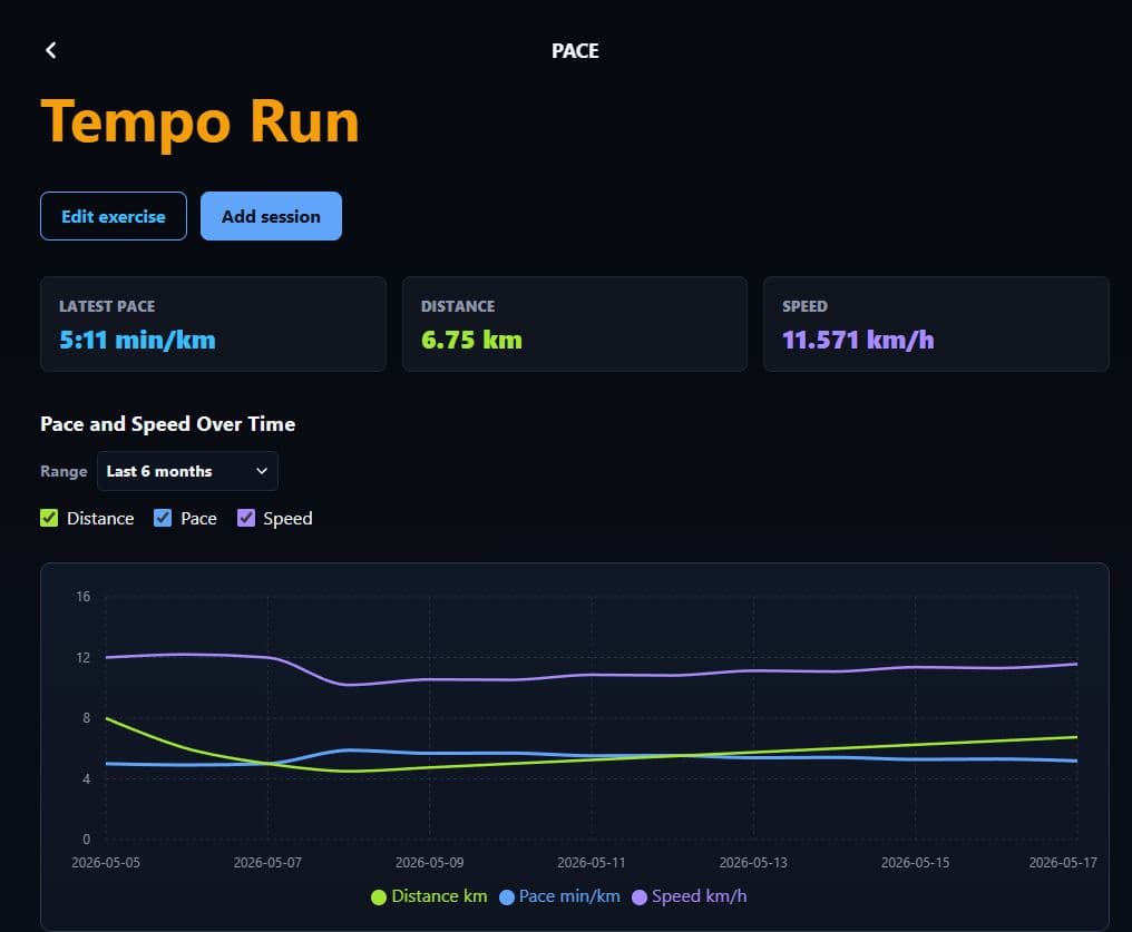 Tempo Run progress showing pace, distance, speed, and a pace-and-speed-over-time chart.